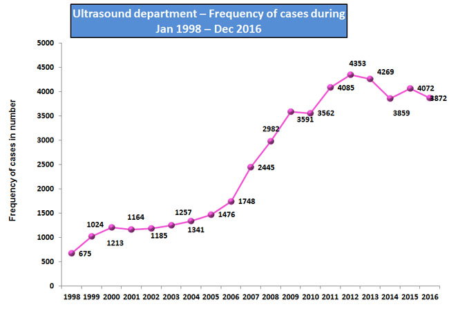 Ultrasound department - frequency of classes Jan '98 - Dec '11